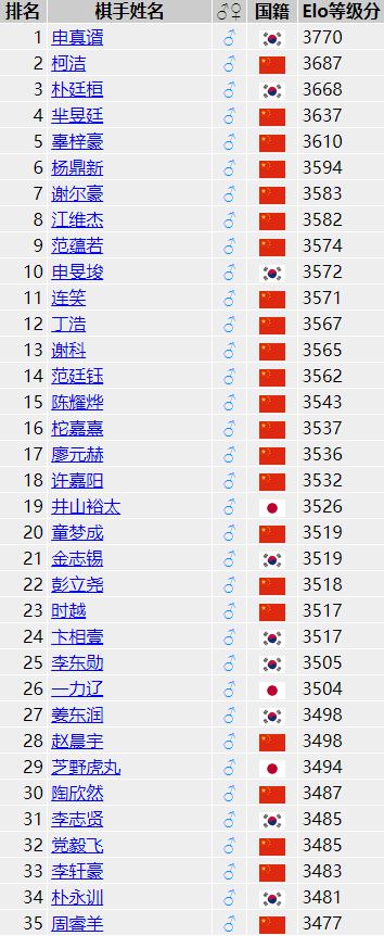 申真谞第七期野狐人气争霸赛,弈周棋讯