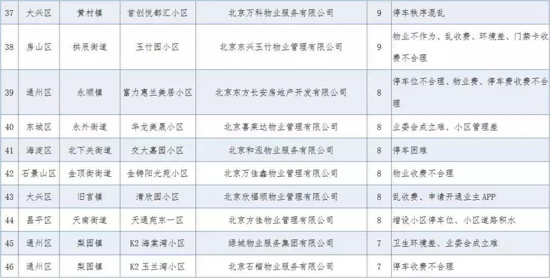 小区物业投诉平台有哪些,北京小区物业投诉排名