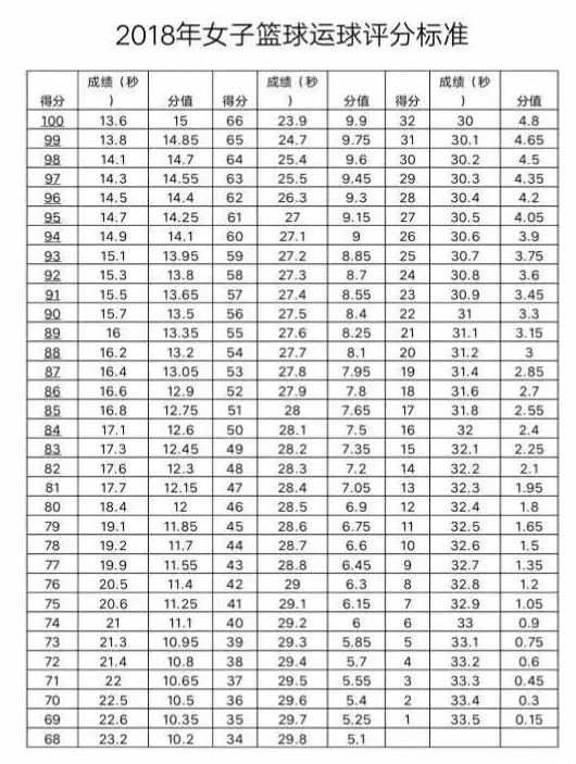 乌鲁木齐中考体育项目及得分标准,2022乌市中考体育项目及评分标准