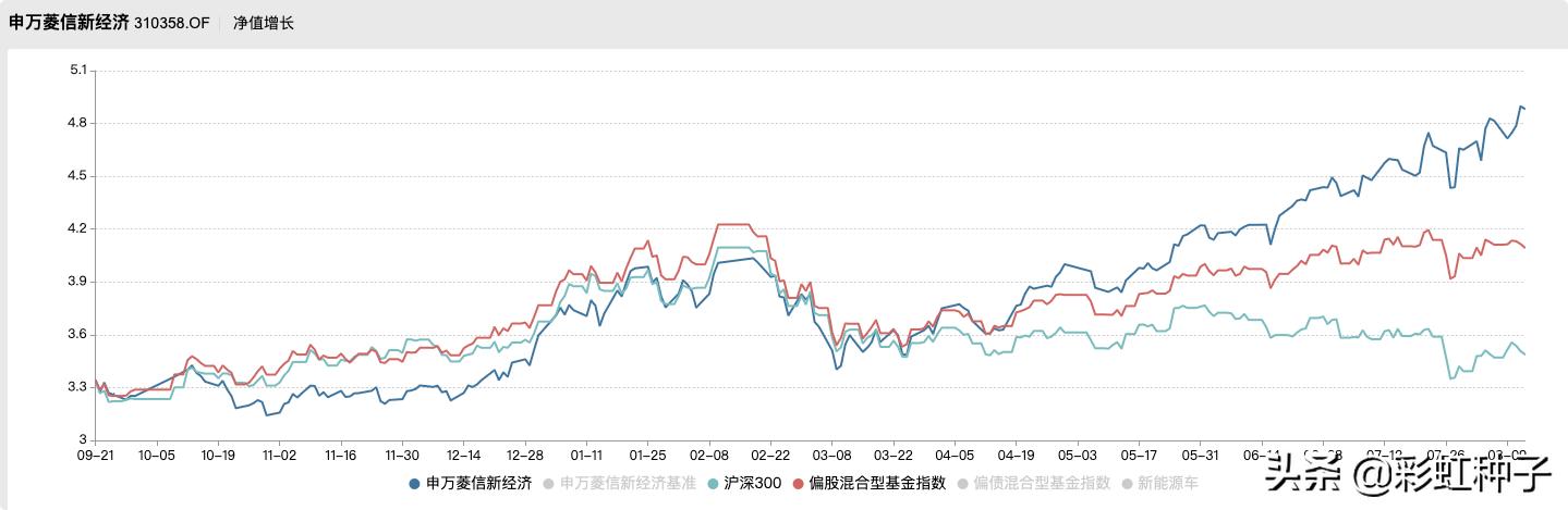 一句话点评NO.642｜申万菱信付娟-申万菱信乐同，值不值得买？