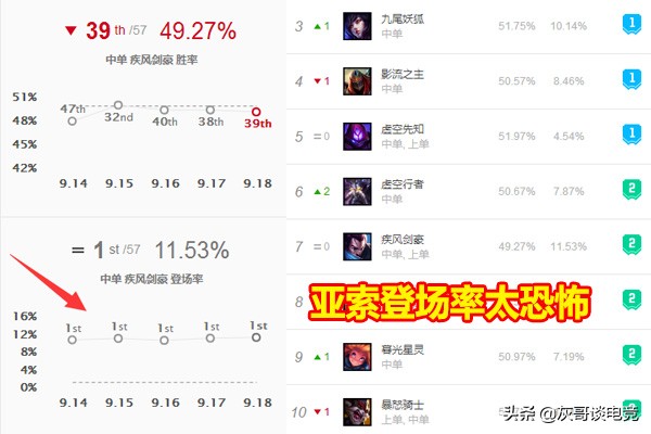 lol亚索最好打的英雄,lol亚索最强操作