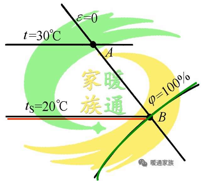 暖通识图教学,暖通焓湿图各种点的含义