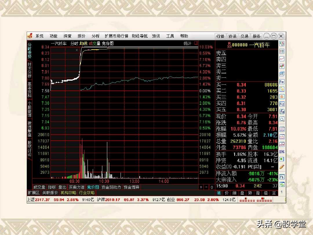a股最实用买卖指标,股票趋势买卖点的详解