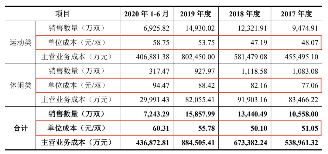 华利集团代工耐克,一双nike的成本