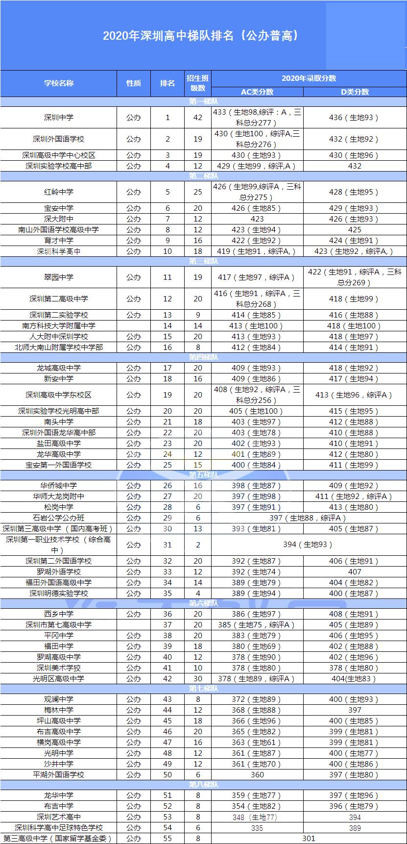 2021年深圳高中录取率排行榜,深圳高中全部公立排名一览表2018