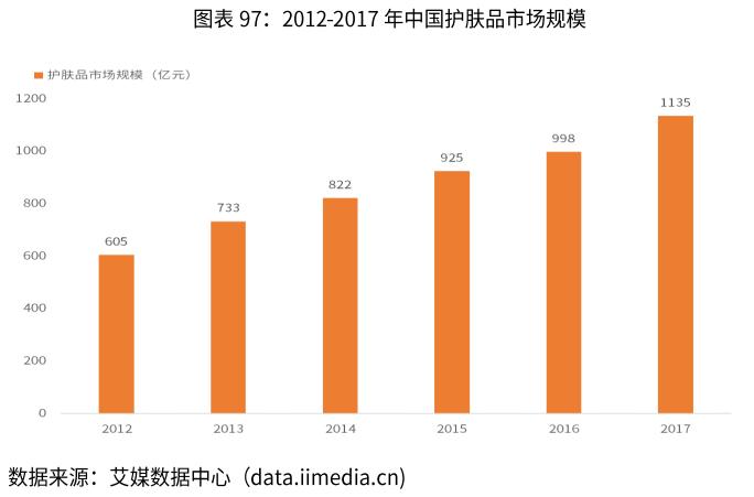 2020年化妆品行业发展趋势,2019化妆品行业发展趋势图
