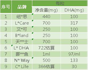 测评dha藻油,测评dha青少年吃什么牌子的好