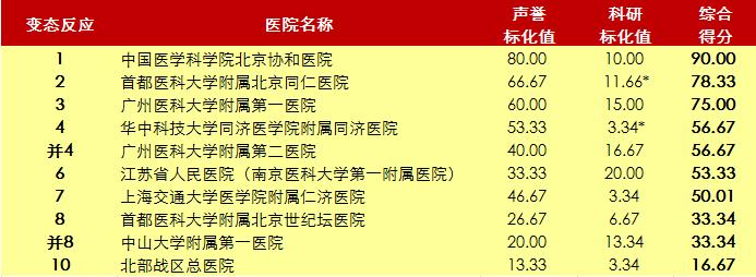 北京协和医院2020年世界排名,北京协和医院前十名