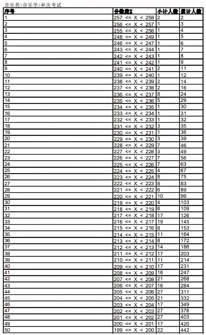 2023音乐统考一分一段线河北,2022音乐统考一分一段线河南