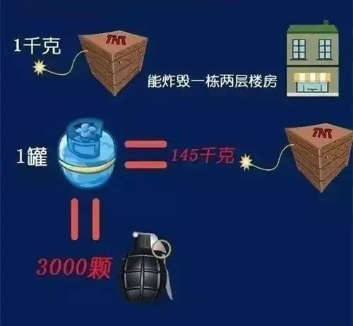 煤气罐和燃气罐哪个使用安全,煤气罐安全使用方法以及注意事项