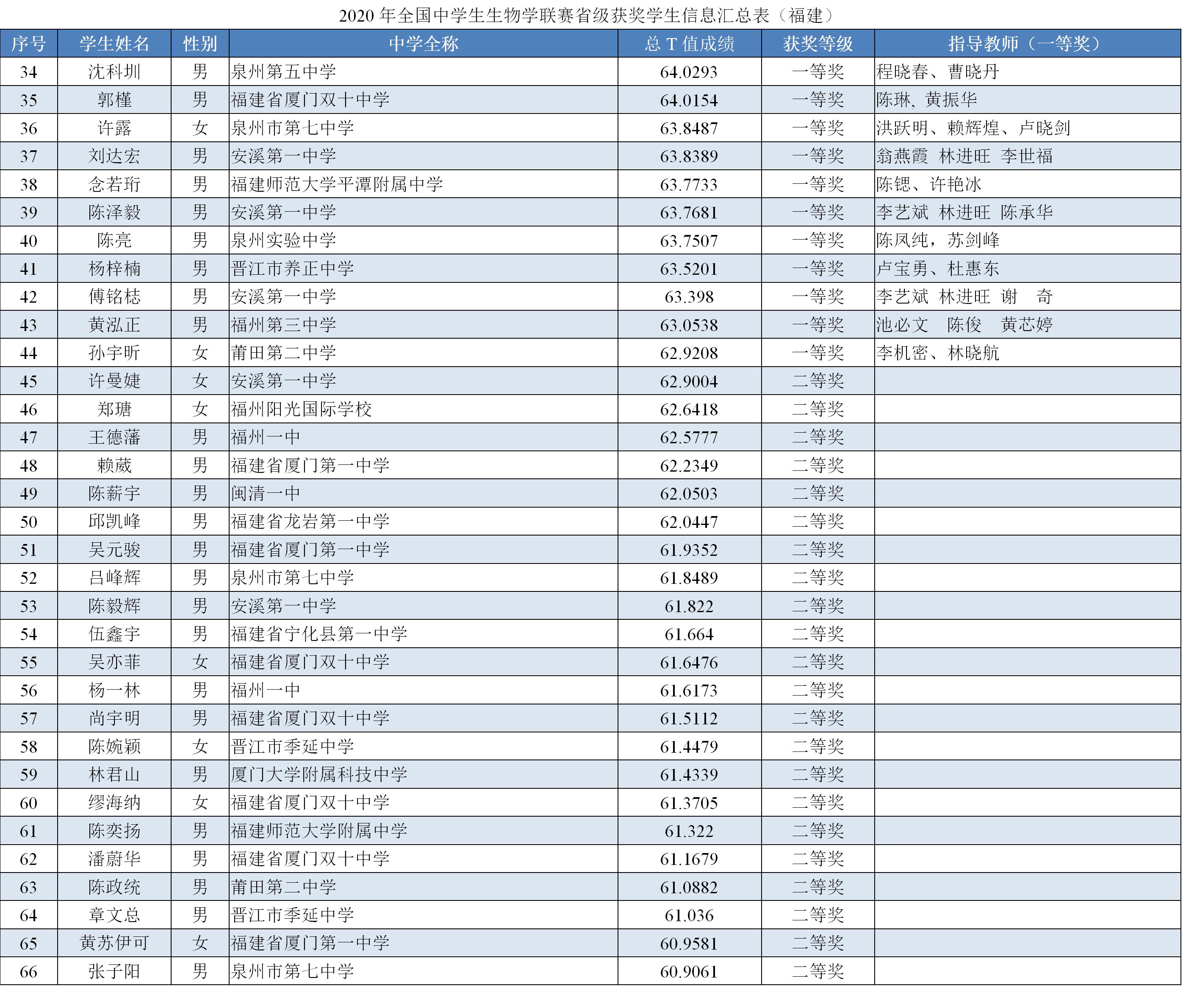 39届全国中学生生物竞赛,2024福建省中学生生物竞赛