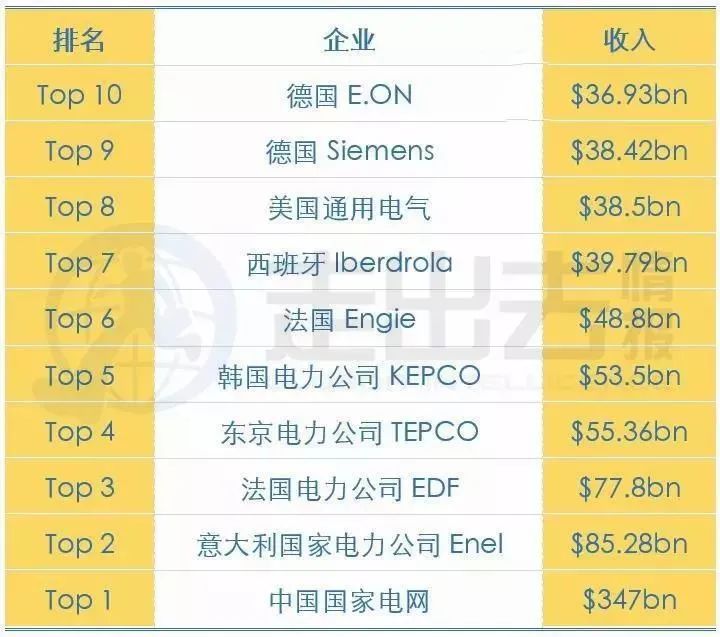 中国高科技公司实力排名国家电网,国家电网全国最牛科技公司