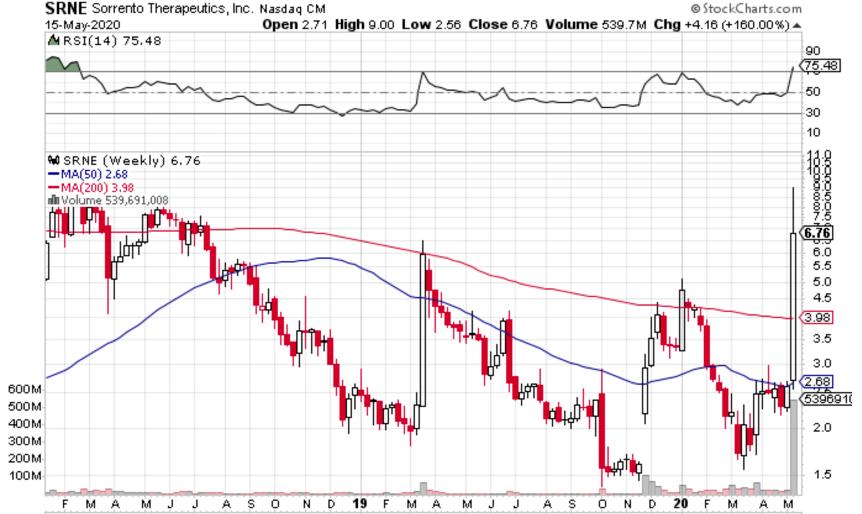 100%抑制新冠病毒抗体、4天可清除？华人公司拯救世界？“筛出抗体不难，难的是临床证明安全有效”