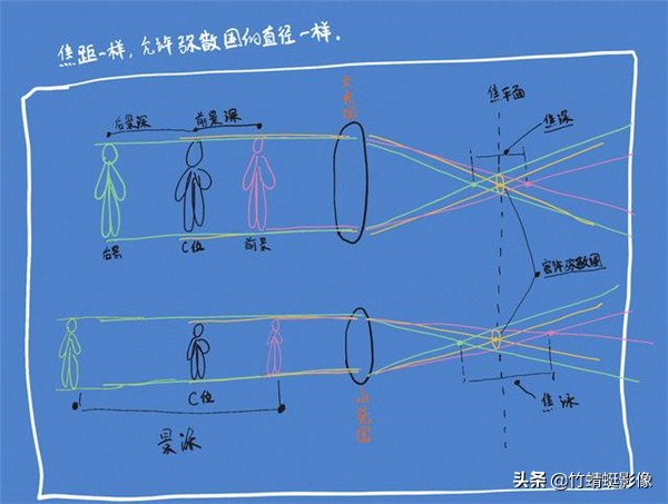 没听说过“弥散圈”？你可能对单反一无所知