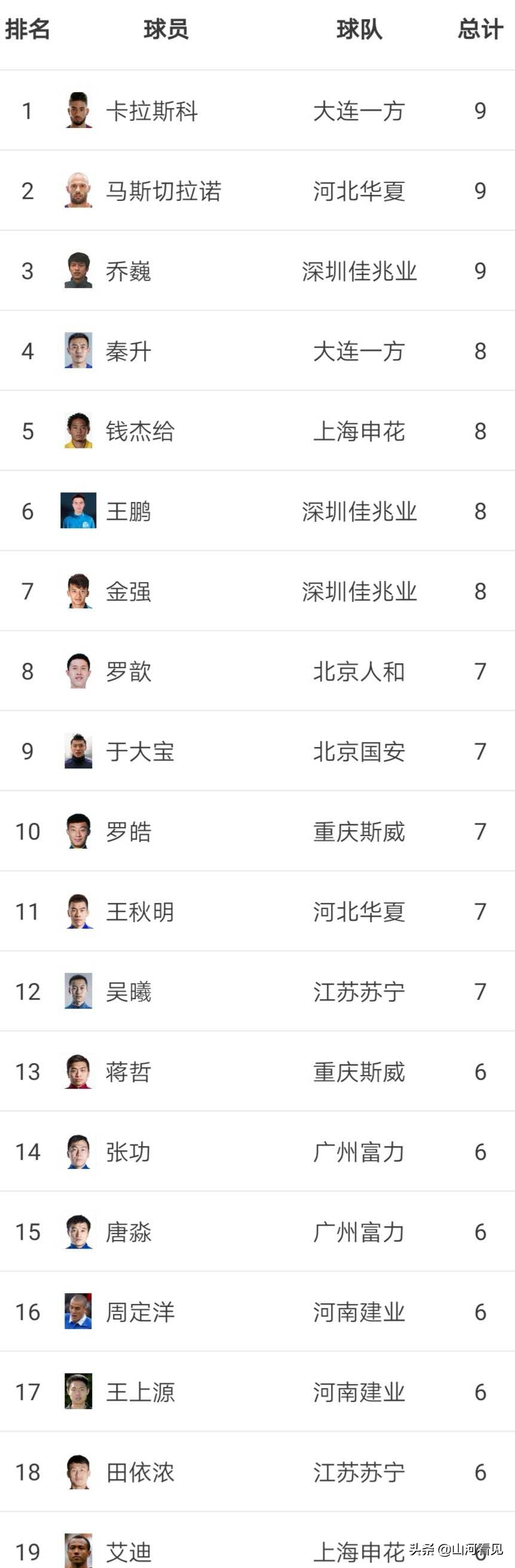 本轮中超红黄牌集锦,中超球员红牌榜历史排名