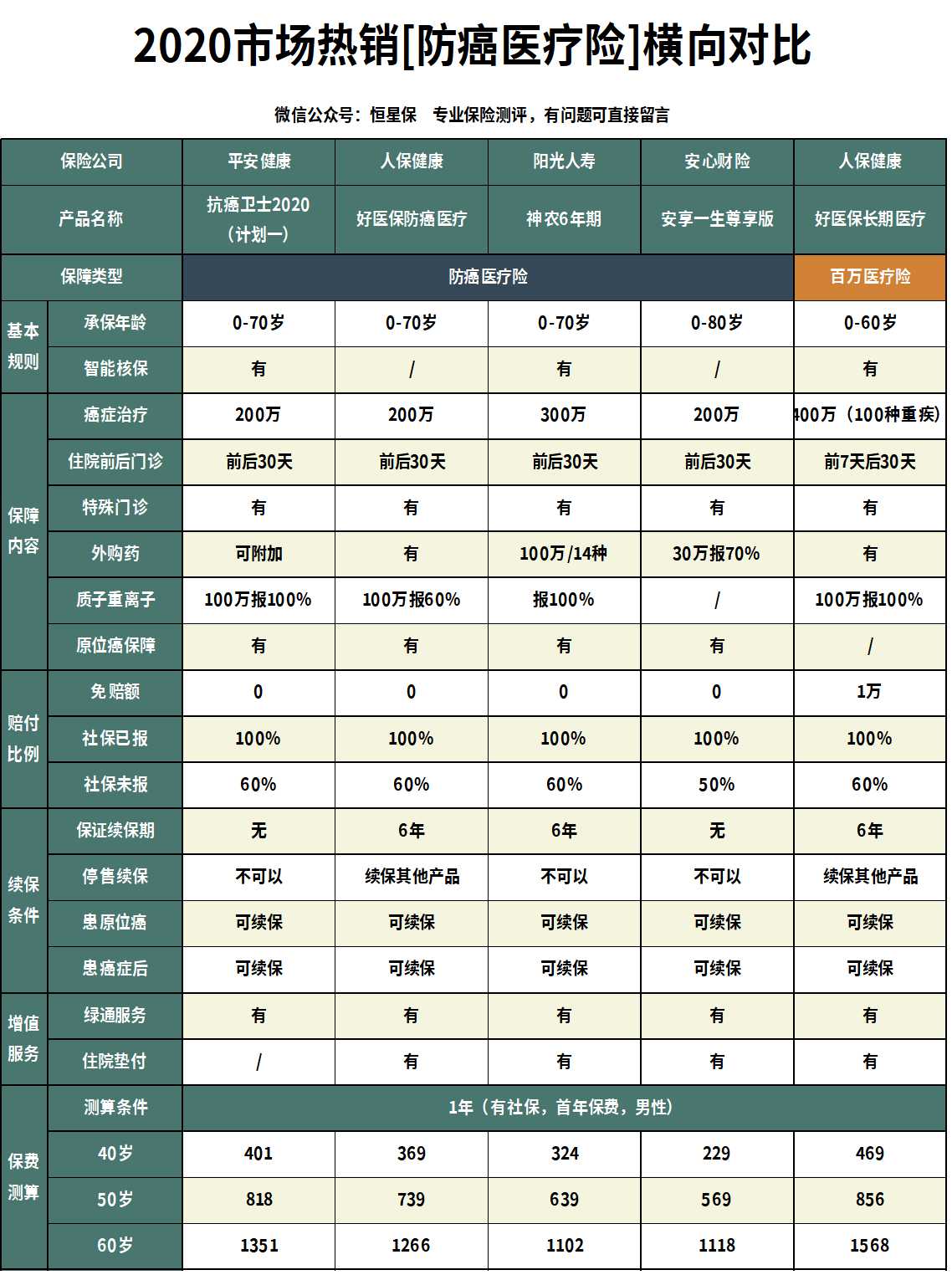 平安健康抗癌卫士2022保险责任,防癌卫士平安保险