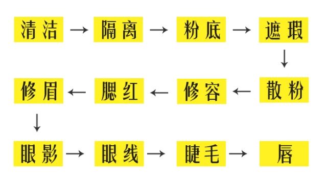 化妆的正确步骤顺序不卡粉不脱妆,新手化妆的正确化妆顺序视频