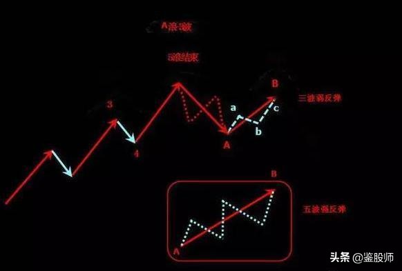 波浪理论高阶炒股技巧,波浪理论形态与买入口诀