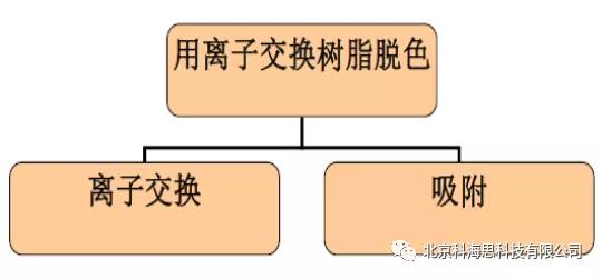 糖浆脱色方法,糖浆熬煮工艺