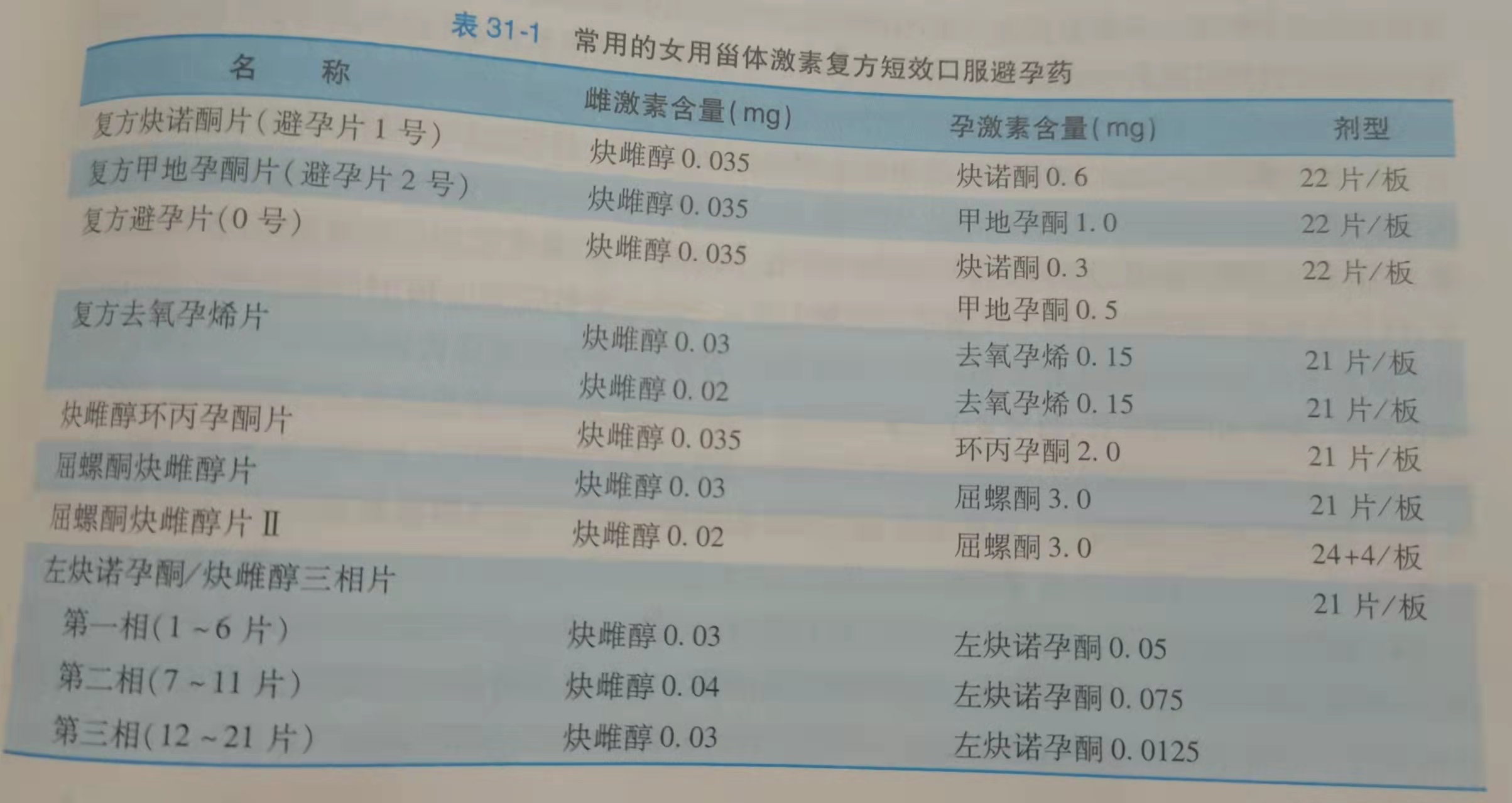 口服甾体激素避孕药的种类