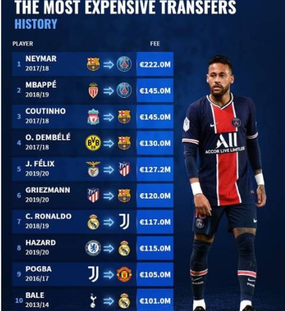 西甲巴萨转会,十大最贵转会皇马曼联