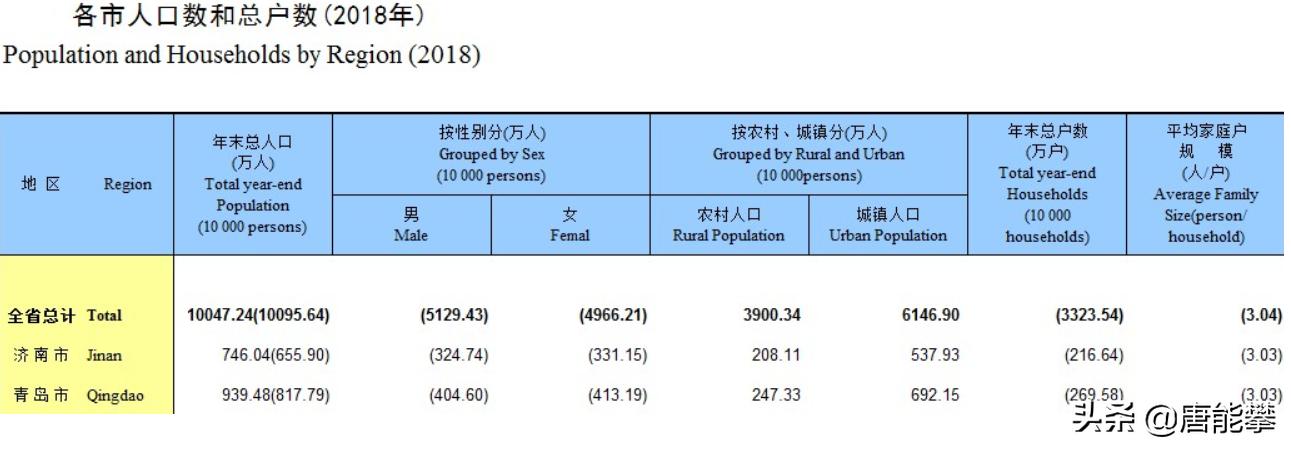 济南和青岛的交界城市,济南人口多还是青岛多