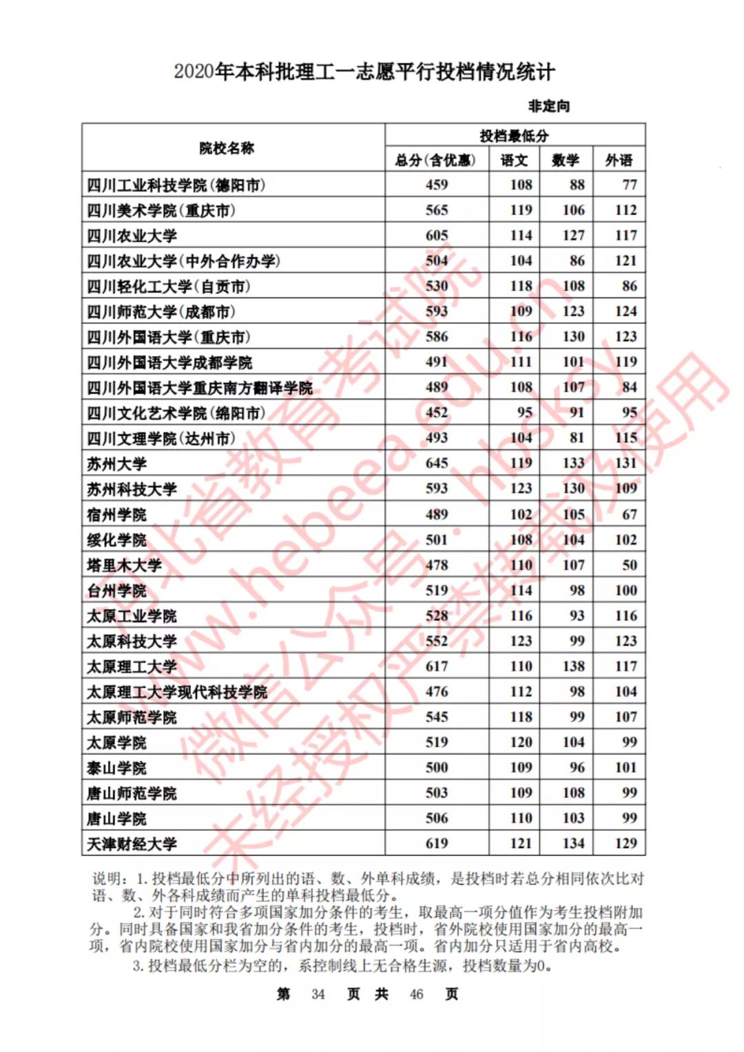 2020河北一本理科大学投档线排名,2020年河北的二本大学及其分数线
