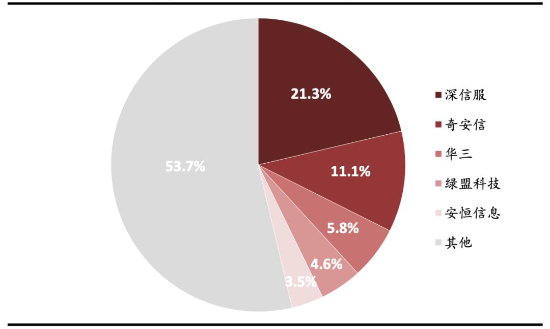 网络安全行业主要特点及发展趋势,网络安全行业分布图