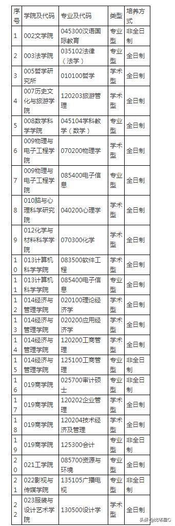 2022年研究生调剂信息公布,研究生招生调剂信息公告