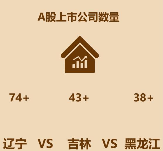 吉林辽宁黑龙江哪个经济发达,为什么辽宁比黑龙江吉林强