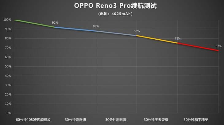 reno3pro鏀寔澶氬皯W蹇厖,reno3pro蹇厖澶氬皯w