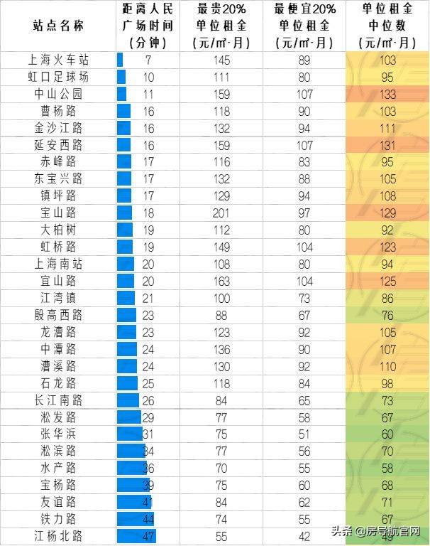 上海各地铁线路租房价格,上海通勤方便的地铁线