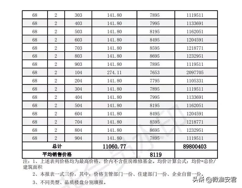 毛坯价破万！刚刚淮安最新房价备案出炉！郦城国际、水沐和禧园..
