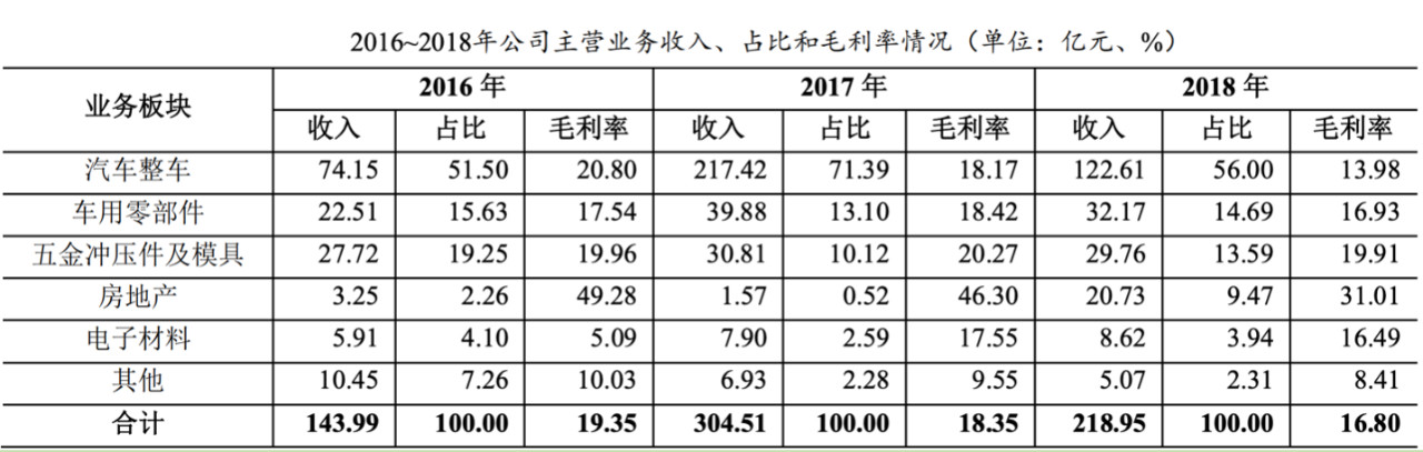 众泰销量崩盘的原因是什么,铁牛集团会不会脱离众泰汽车