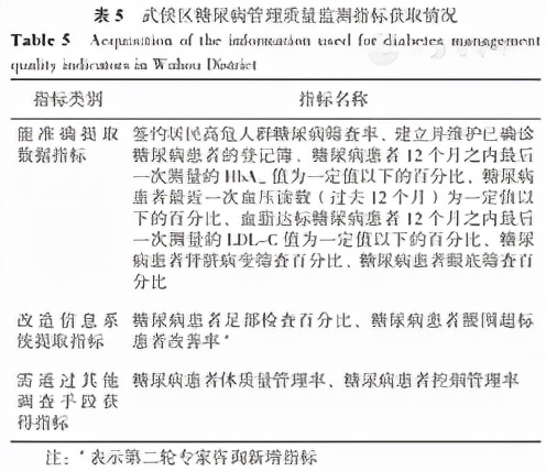 借鉴英美标准的两病健康管理质量指标的应用可行性研究