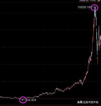 股票复权前后哪个更有参考价值,牛股一般都什么走势