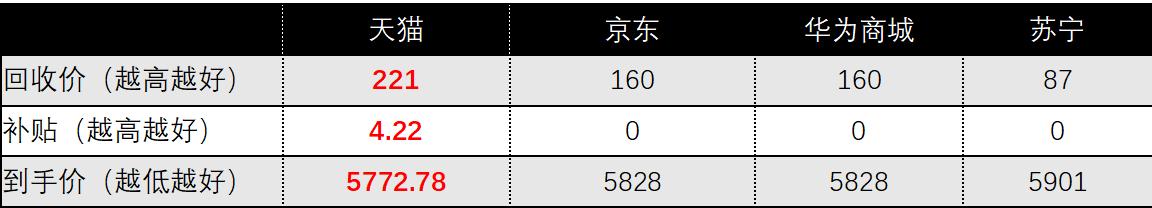华为手机p40回收只能以旧换新吗,华为p40以旧换新p60要补贴多少钱