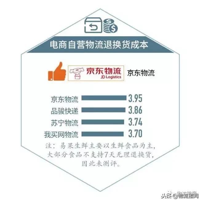 电商平台物流服务对比,电商测评从哪些方面测评