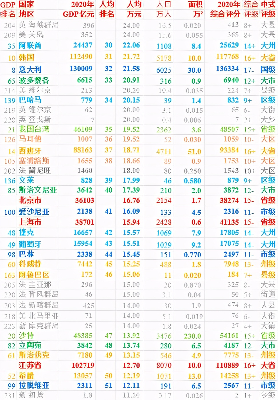 2020年世界200个国家人均GDP排名