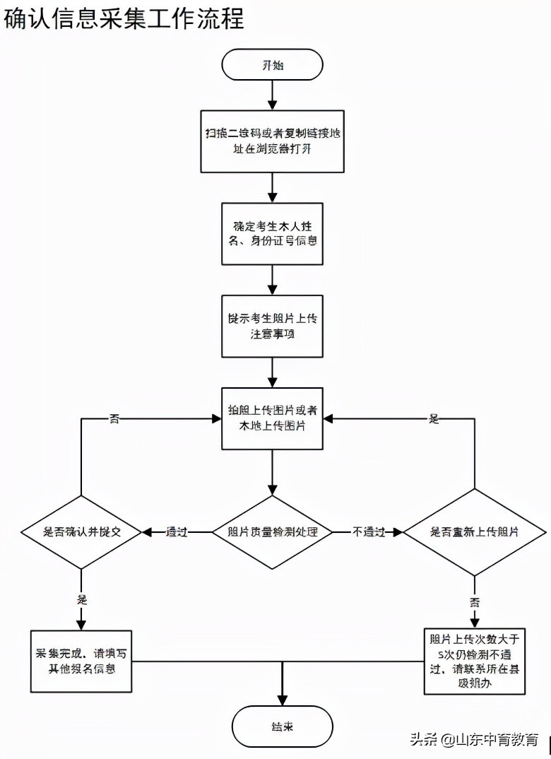 高考照片采集可以相册里选吗,高考采集照片注意事项