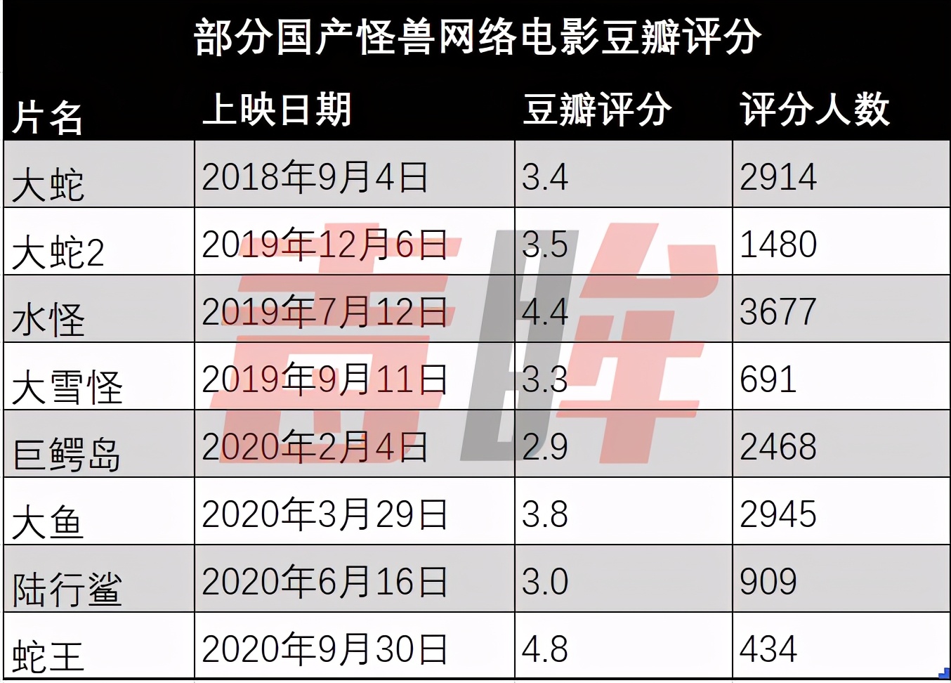 “三分之二不赚钱”，怪兽“网大”还有戏吗？