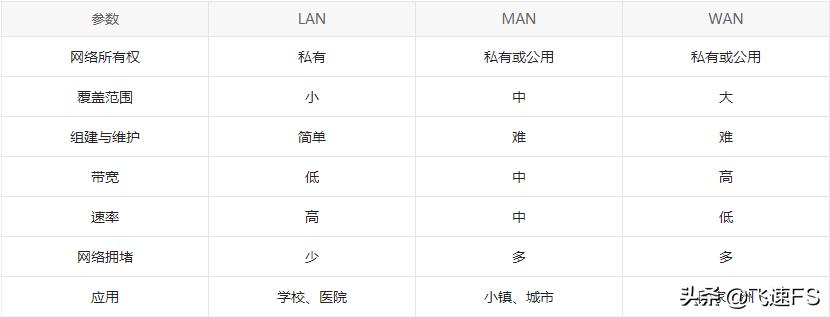 lan与wan的根本区别,lan和wan的主要区别