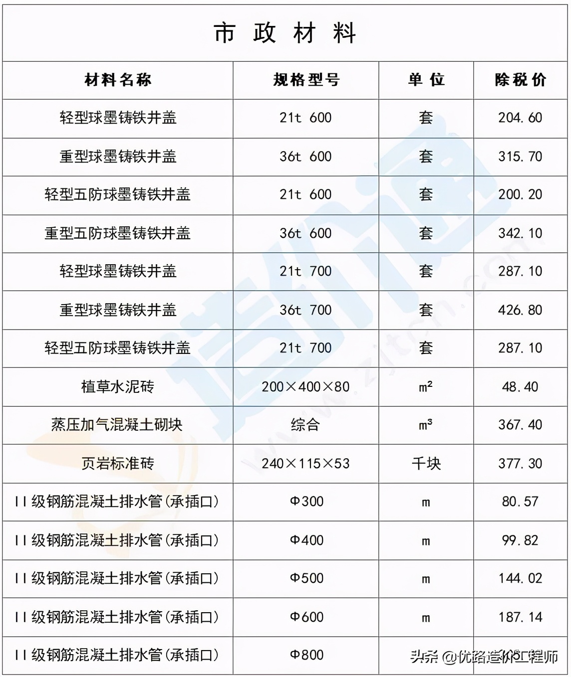 最新建筑工程常用材料价格消息,建筑材料价格一览表