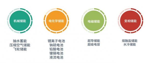 化学储能电站是什么,化学储能项目属于哪一类