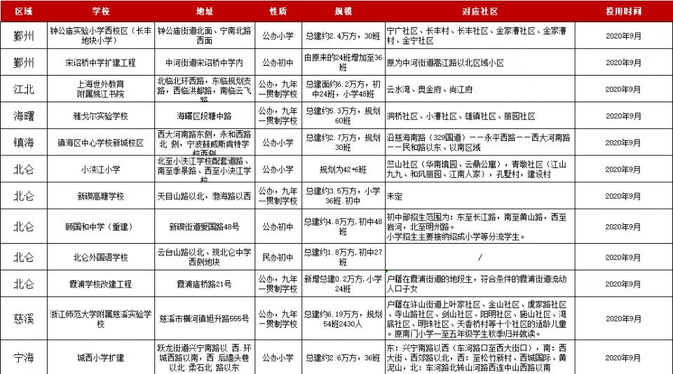 太疯狂！学区单价挂至8万/平！宁波中河、长丰等多校9月投用