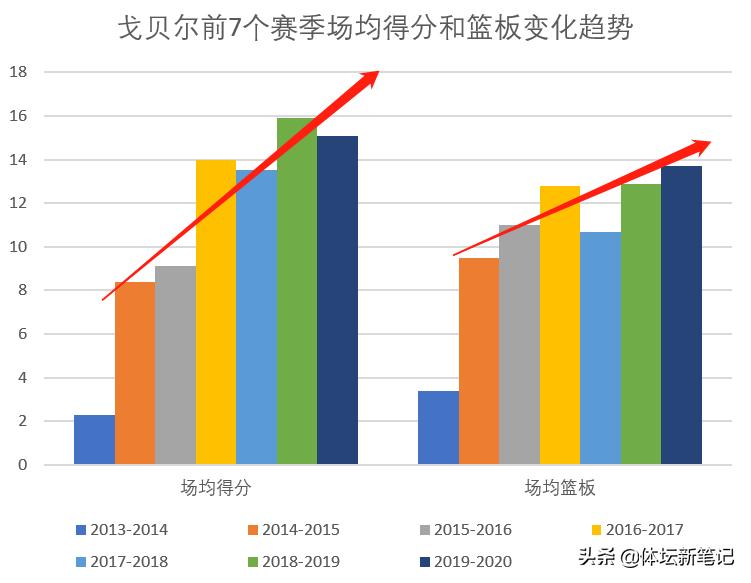 深度：防守端媲美巅峰魔兽，进攻端稳步提升，27岁中锋上限在何方