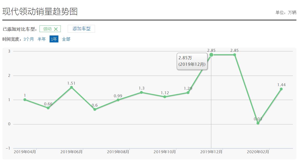 大众朗逸2017款和领动哪个好,现代领动2019款对比朗逸