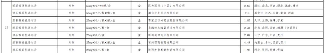 美托洛尔6分、利伐沙班1毛6：第五批药品集采拟中选结果公布