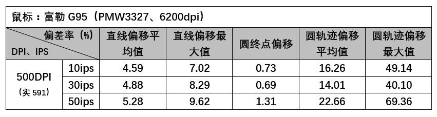 测试对鼠标的掌控度,鼠标单点速度测试