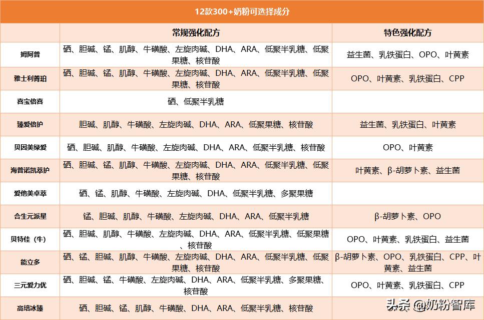 3-12岁奶粉测评,配方奶粉测评推荐